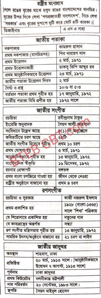 সরকারি বেসরকারি চাকরির প্রস্তুতি জাতীয় বিষয়গুলি 4 বাংলাদেশের সকল জাতীয় বিষয়াবলী দেখুন