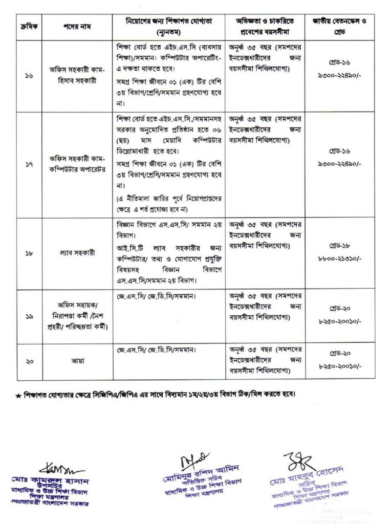 Nibondhon circular 2024 | ১৯ তম শিক্ষক নিবন্ধন সার্কুলার ২০২৪ 5 এমপিওভূক্ত শিক্ষক কর্মচারীদের বেতন গ্রেড অভিজ্ঞতা ও নিয়োগ যোগ্যতা ২০২৪ 01 1